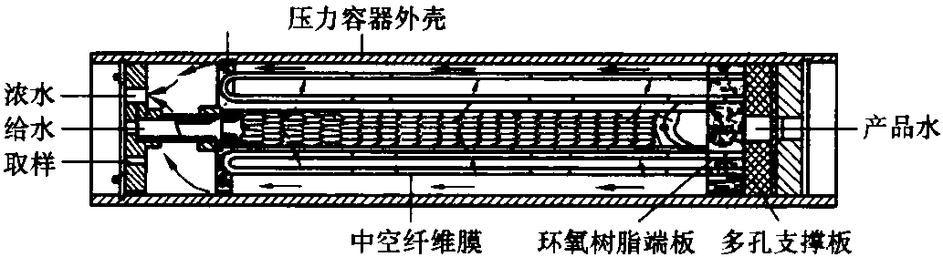 二、膜的構(gòu)型